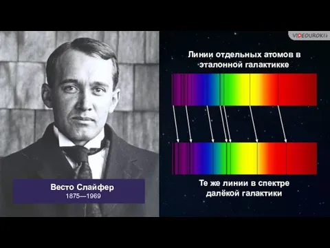 Весто Слайфер 1875—1969 Линии отдельных атомов в эталонной галактикке Те же линии в спектре далёкой галактики