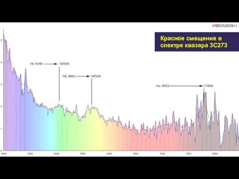 Спектр квазара HE0940-1050 Красное смещение в спектре квазара 3С273