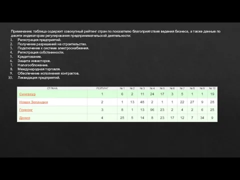 Примечание: таблица содержит совокупный рейтинг стран по показателю благоприятствия ведения бизнеса,