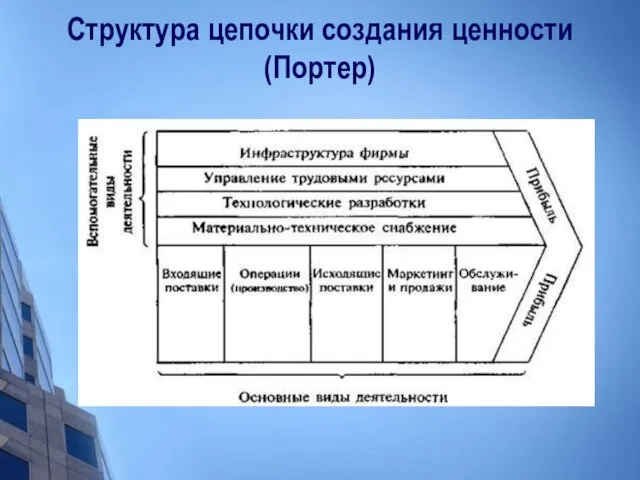 Структура цепочки создания ценности (Портер)