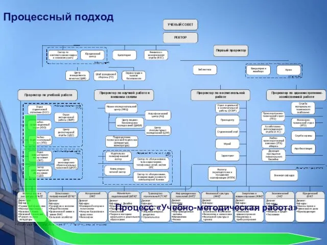 Процессный подход Процесс «Учебно-методическая работа»