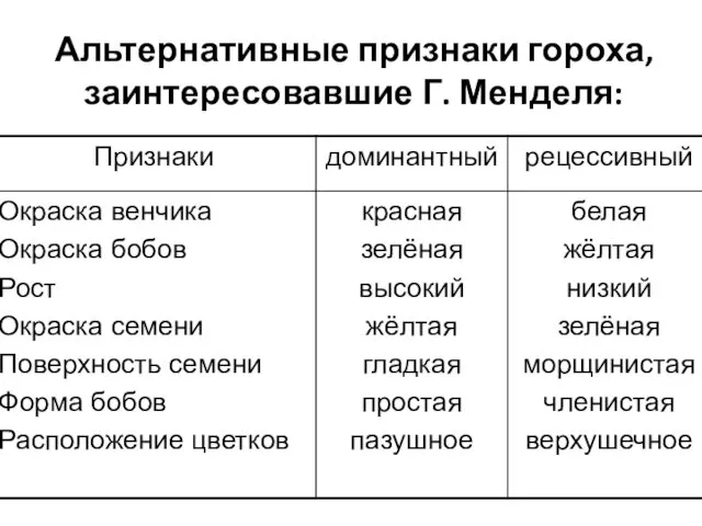 Альтернативные признаки гороха, заинтересовавшие Г. Менделя: