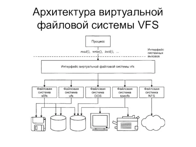 Архитектура виртуальной файловой системы VFS