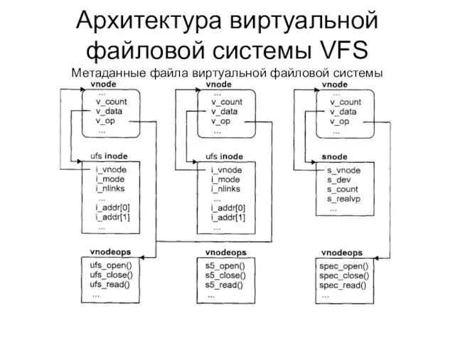 Архитектура виртуальной файловой системы VFS Метаданные файла виртуальной файловой системы