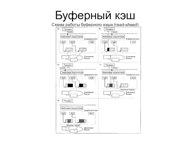 Буферный кэш Схема работы буферного кэша (read-ahead)