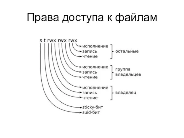 Права доступа к файлам