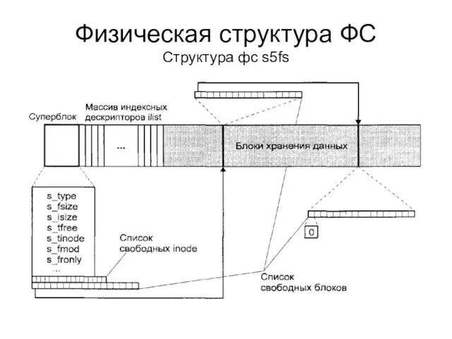 Физическая структура ФС Структура фс s5fs