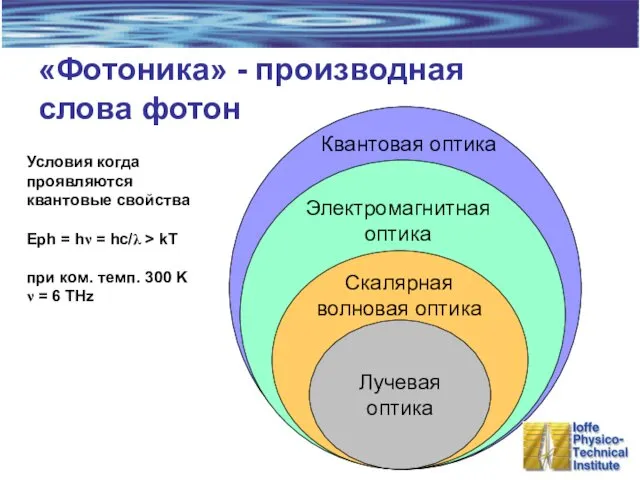 «Фотоника» - производная слова фотон Лучевая оптика Скалярная волновая оптика Электромагнитная