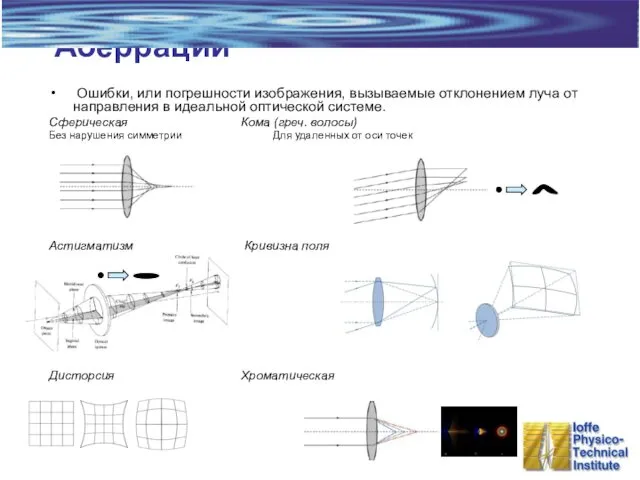 Аберрации Ошибки, или погрешности изображения, вызываемые отклонением луча от направления в