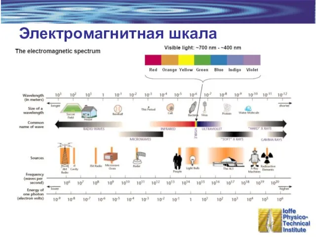 Электромагнитная шкала