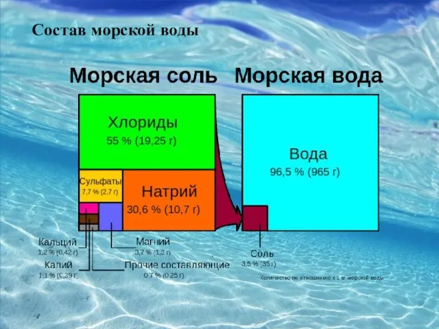 Состав морской воды