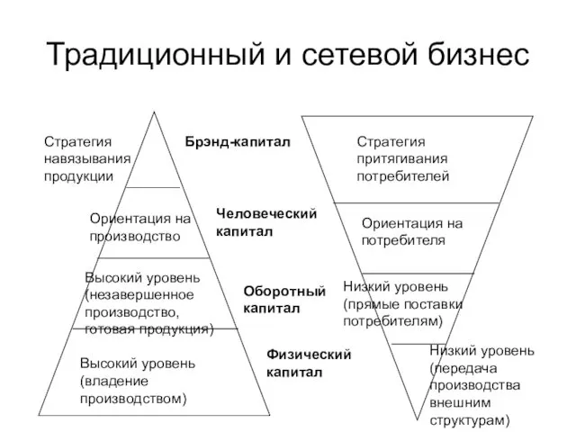 Традиционный и сетевой бизнес