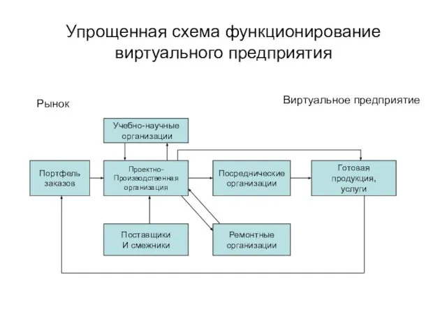 Упрощенная схема функционирование виртуального предприятия Учебно-научные организации Портфель заказов Проектно- Производственная