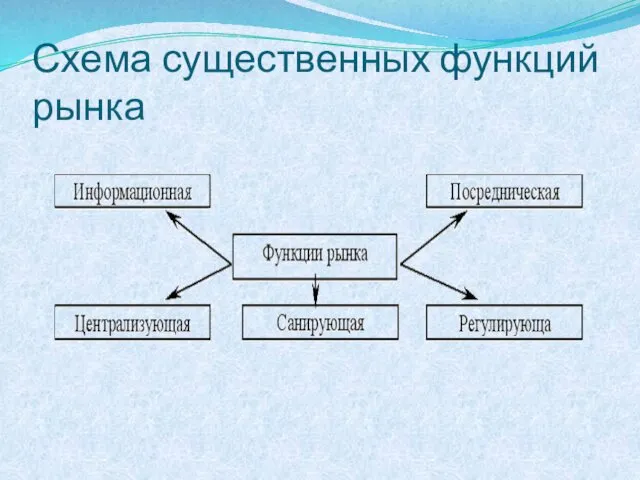 Схема существенных функций рынка