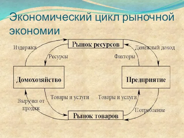 Экономический цикл рыночной экономии