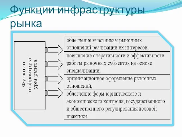 Функции инфраструктуры рынка