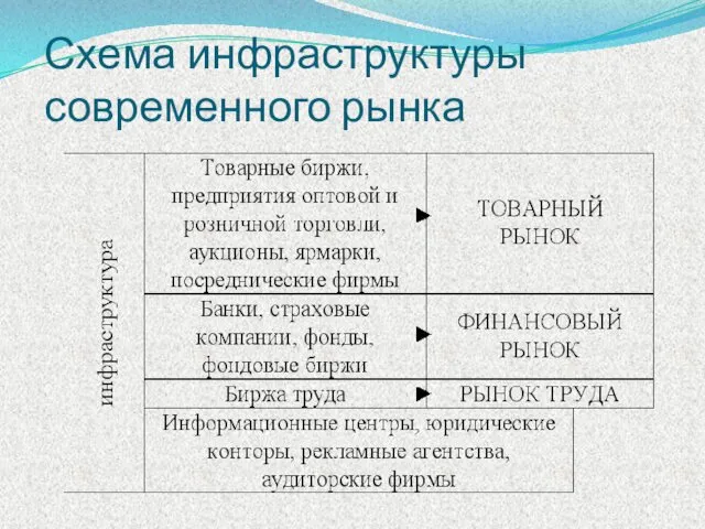 Схема инфраструктуры современного рынка