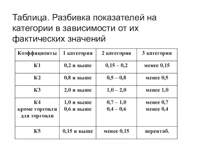 Таблица. Разбивка показателей на категории в зависимости от их фактических значений