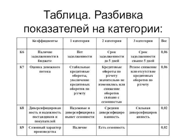 Таблица. Разбивка показателей на категории: