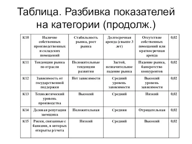 Таблица. Разбивка показателей на категории (продолж.)