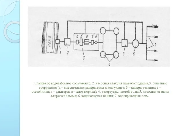 1. головное водозаборное сооружение; 2. насосная станция первого подъема;3. очистные сооружения