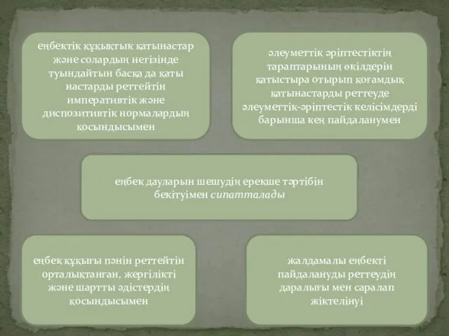 еңбектік құқықтык қатынастар және солардың негізінде туындайтын басқа да қаты­настарды реттейтін