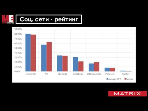 Соц. сети - рейтинг