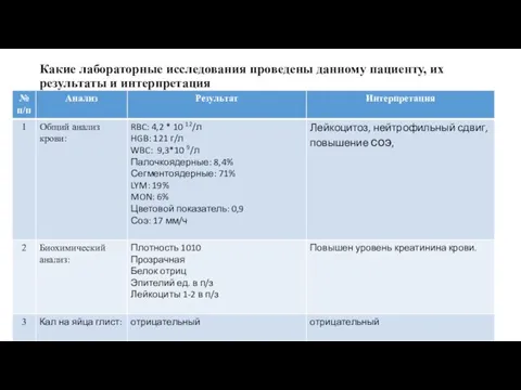 Какие лабораторные исследования проведены данному пациенту, их результаты и интерпретация