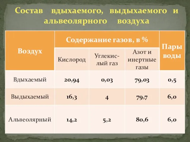 Состав вдыхаемого, выдыхаемого и альвеолярного воздуха