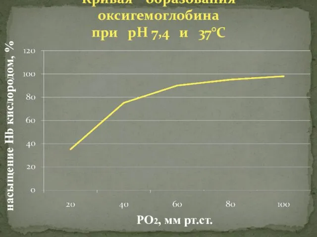 Кривая образования оксигемоглобина при рН 7,4 и 37°С насыщение Нb кислородом, % РО2, мм рт.ст.