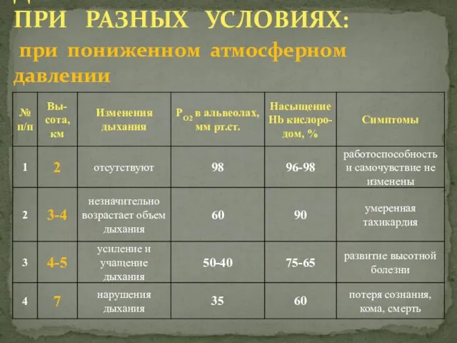 ДЫХАНИЕ ПРИ РАЗНЫХ УСЛОВИЯХ: при пониженном атмосферном давлении