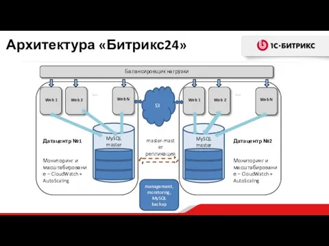 Архитектура «Битрикс24»