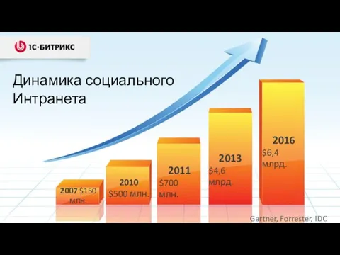 Динамика социального Интранета Gartner, Forrester, IDC 2007 $150 млн. 2010 $500