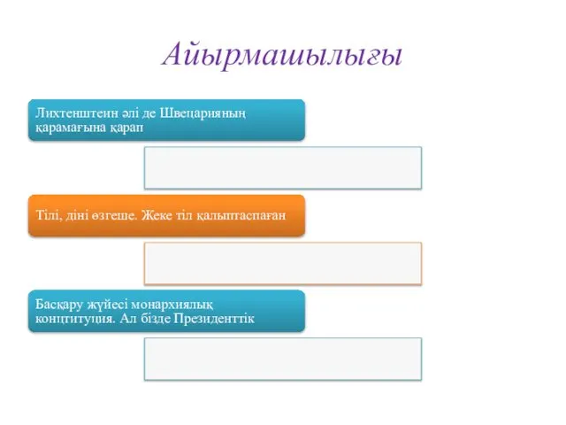 Айырмашылығы Лихтенштеин әлі де Швецарияның қарамағына қарап Тілі, діні өзгеше. Жеке