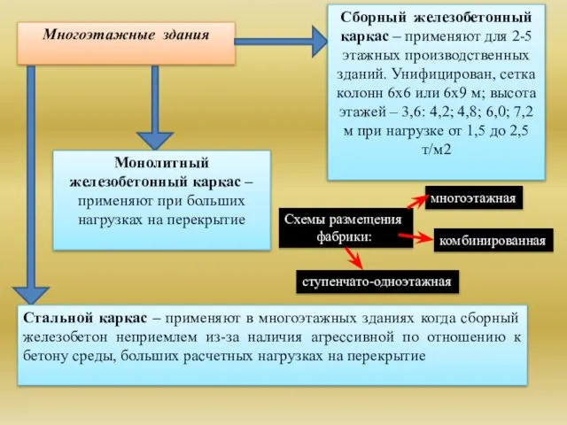 Многоэтажные здания Монолитный железобетонный каркас – применяют при больших нагрузках на