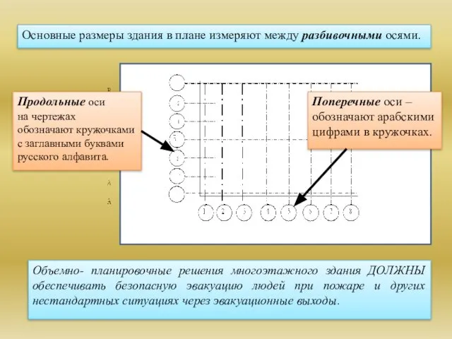 Основные размеры здания в плане измеряют между разбивочными осями. Объемно- планировочные