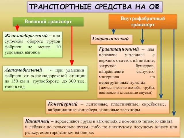 ТРАНСПОРТНЫЕ СРЕДСТВА НА ОФ Внешний транспорт Внутрифабричный транспорт Железнодорожный – при