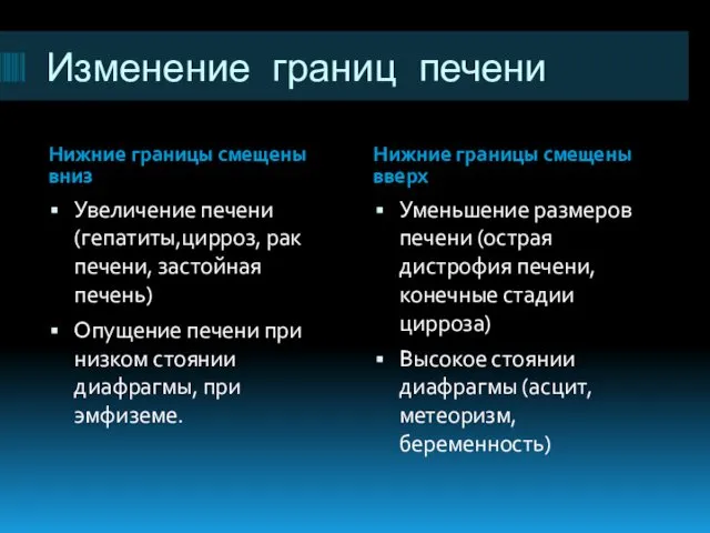 Изменение границ печени Нижние границы смещены вниз Нижние границы смещены вверх