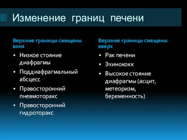 Изменение границ печени Верхние границы смещены вниз Верхние границы смещены вверх