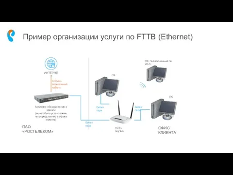 Пример организации услуги по FTTB (Ethernet) ПК Витая пара ПАО «РОСТЕЛЕКОМ»