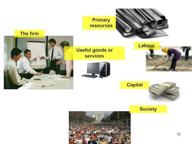 Primary resources Labour The firm Useful goods or services Society Capital