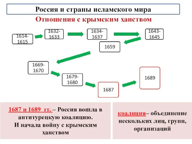 Отношения с крымским ханством Россия и страны исламского мира 1687 и