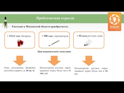 Проблематика отрасли Ежегодно в Московской области приобретается: > 131,5 тыс. батареек