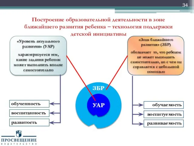 Построение образовательной деятельности в зоне ближайшего развития ребенка – технология поддержки детской инициативы