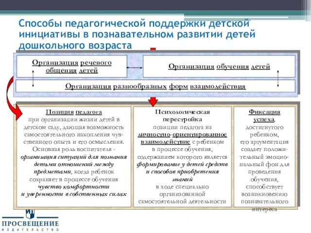 Способы педагогической поддержки детской инициативы в познавательном развитии детей дошкольного возраста