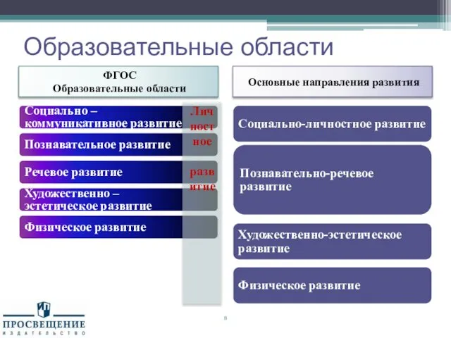 Образовательные области ФГОС Образовательные области Основные направления развития Социально – коммуникативное