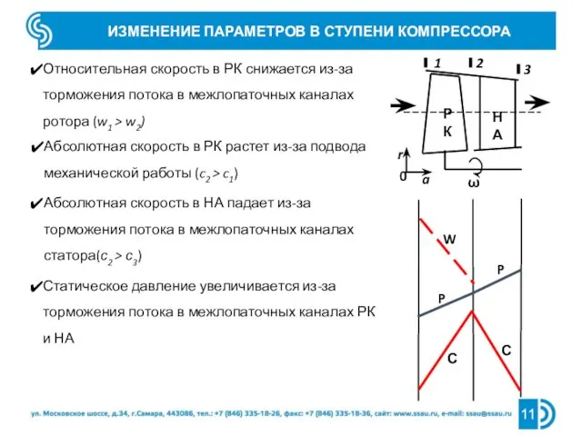 ИЗМЕНЕНИЕ ПАРАМЕТРОВ В СТУПЕНИ КОМПРЕССОРА Относительная скорость в РК снижается из-за