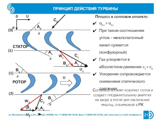 ПРИНЦИП ДЕЙСТВИЯ ТУРБИНЫ СТАТОР (0) (1) U РОТОР (1) (2) U1