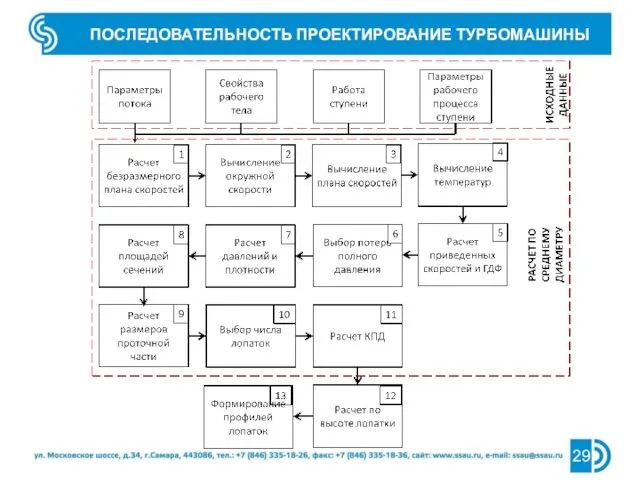 ПОСЛЕДОВАТЕЛЬНОСТЬ ПРОЕКТИРОВАНИЕ ТУРБОМАШИНЫ