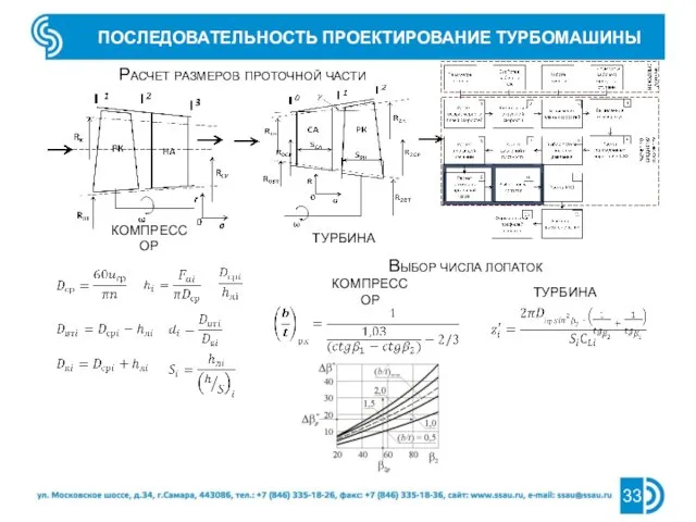 ПОСЛЕДОВАТЕЛЬНОСТЬ ПРОЕКТИРОВАНИЕ ТУРБОМАШИНЫ Расчет размеров проточной части КОМПРЕССОР ТУРБИНА Выбор числа лопаток КОМПРЕССОР ТУРБИНА